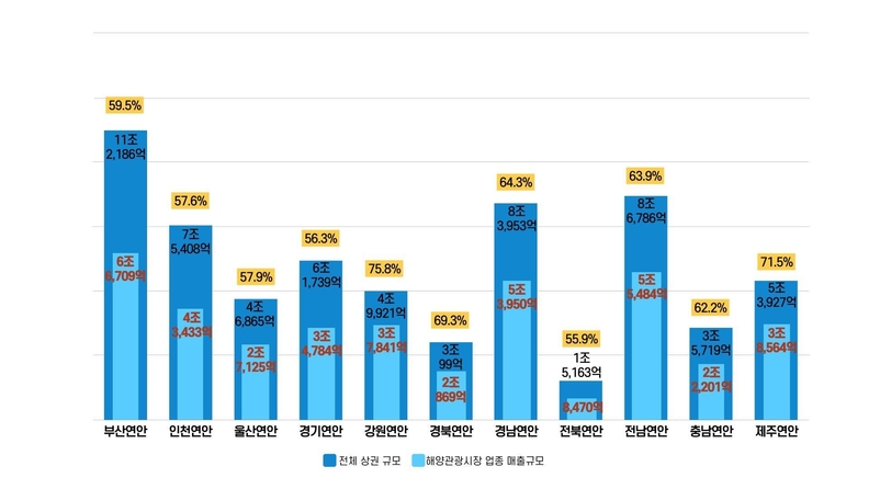 연안지역별 전체 상권규모와 해양관광시장 비중. 그래픽 : KMI