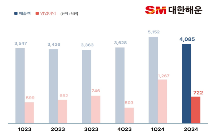대한해운의 매출액 및 영업이익 추이. 그래픽 : 대한해운