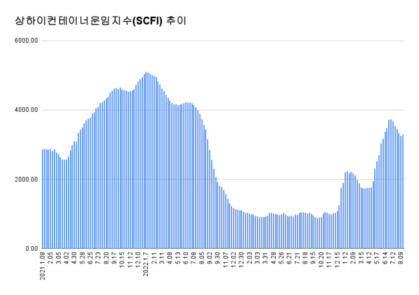 그래픽 : 상하이해운거래소(SSE)
