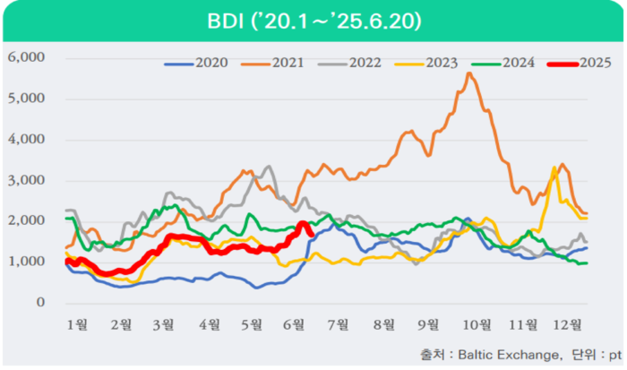 2025년 상반기 BDI와 예년 BDI 추이