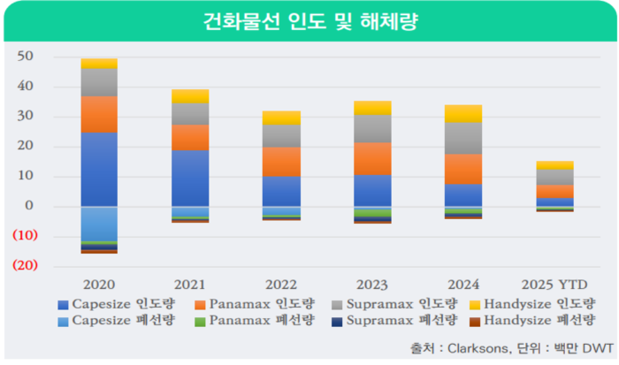 선종별 건화물선 인도 및 해체량 추이