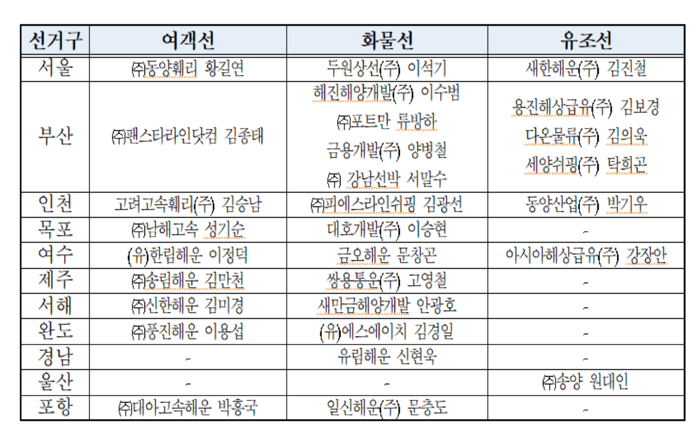 24대 대의원 명단. 표물 : 해운조합