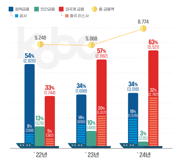 연도별 선박금융 현황(발생기준)。그래픽 : KOBC