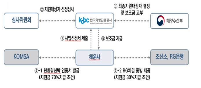 글로벌 저탄소선박 정책대응 지원사업의 사업 절차 및 구조도. 그래픽 : 해진공
