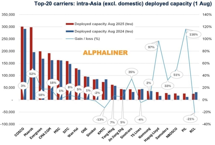 <strong>그래픽 : Alphaliner</strong>