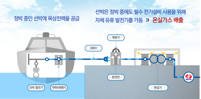 해운부문 온실가스 감축 방법론(선박육상전원, 전기추진선박) 개념도. 그래픽 : KOMSA